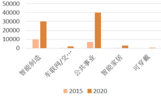 2015、2020年我国物联网应用领域市场规模预测【图】