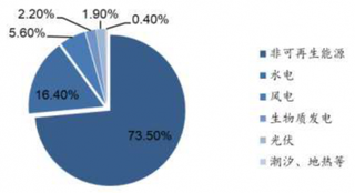2017年全球各种能源发电量占比【图】