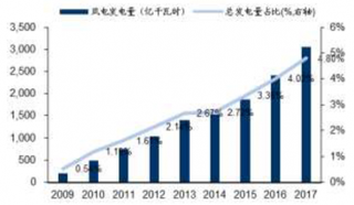 2009-2017年我国风电发电量及渗透率【图】