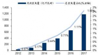 2012-2017年我国光伏发电量及渗透率【图】