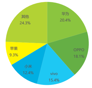 2017年我国智能手机品牌出货量占比TOP5【图】