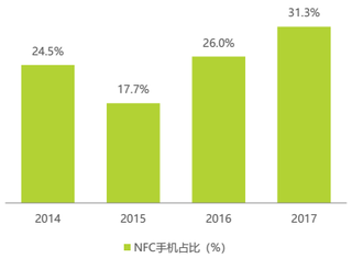 2014-2017年我国NFC手机占比【图】