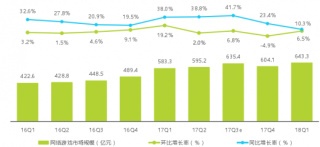 2016-2018年Q1中国网络游戏市场规模【图】