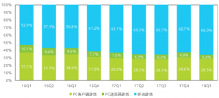 2016-2018年Q1中国网络游戏市场细分结构【图】