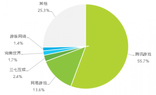 2018年Q1中国网络游戏市场份额占比【图】