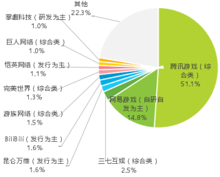 2018年Q1中国上市游戏企业移动游戏市场份额占比【图】