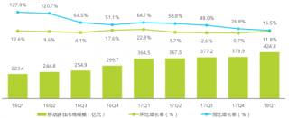 2016-2018年Q1中国移动游戏市场规模及增速【图】