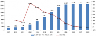 2017-2018年全球智能手机出货量及增速【图】
