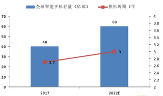 2017、2022年全球智能手机存量及预测【图】