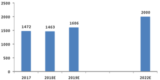 2017-2022年全球智能手机出货量及预测【图】