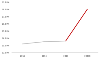 2015-2018年我国工业互联网规模增速【图】