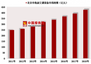 2018年中国重点城市轨道交通装备市场规模分析及预测【图】