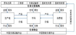 2018年我国智能交通行业主管部门、监管体制、主要法律法规及政策分析