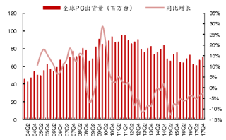 2004-2017年全球PC季度出货量及同比【图】