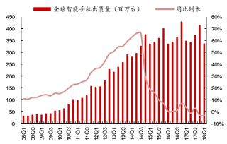 2008-2018年Q1全球智能手机出货量及同比【图】