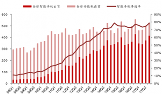 2008-2017年Q3全球智能手机出货量及渗透率【图】