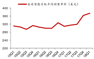 2015-2018年Q1全球智能手机平均销售单价【图】