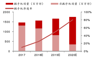 2017-2020年我国AI手机销量及预测【图】