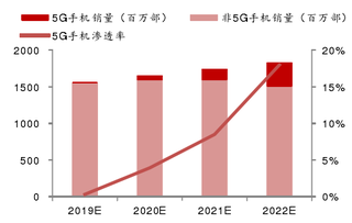 2019-2022年我国5G手机渗透率及销量预测【图】