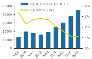 2009-2017年我国北京电影学院报考人数及录取率【图】