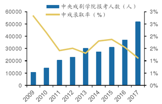 2009-2017年我国中央戏剧学院报考人数及录取率【图】