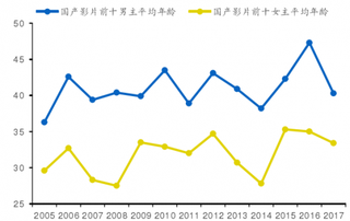 2005-2017年我国国产影片前十男、女主平均年龄【图】