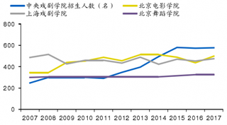 2007-2017年我国各大艺术高校招生人数【图】