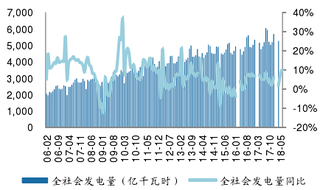 2006-2018年5月我国全社会发电量及增速【图】