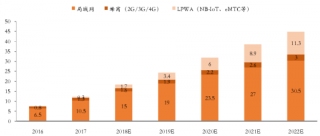 2016-2022年中国物联网连接数及预测【图】