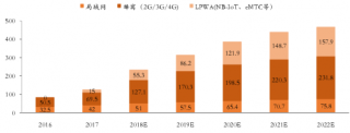 2016-2022年中国无线模组市场空间及预测【图】