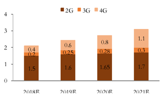 2018-2021年我国2G/3G/4G连接数及预测【图】