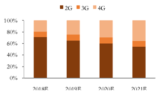 2018-2021年我国2G/3G/4G连接占比及预测【图】