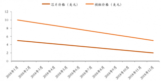 2018年1-12月我国无线模组芯片及产品价格变动预测【图】