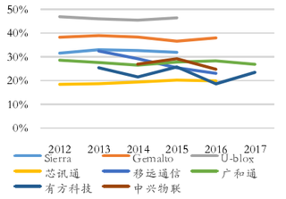 2012-2017年我国无线通信模块厂商毛利率【图】