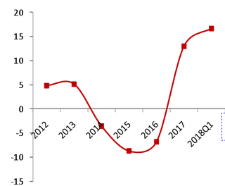 2012-2018年Q1我国火电行业营收增速【图】