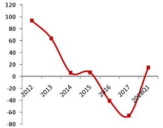 2012-2018年Q1我国火电行业归母净利润增速【图】