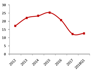 2012-2018年Q1我国火电行业综合利用率【图】