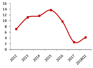 2012-2018年Q1我国火电行业净利率【图】