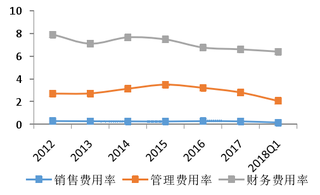 2012-2018年Q1我国火电行业三项费用率【图】