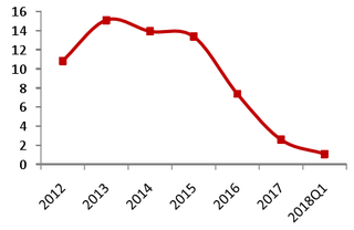 2012-2018年Q1我国火电行业ROE【图】