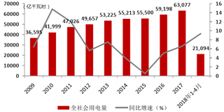 2009-2018年4月我国全社会用电量及增速【图】