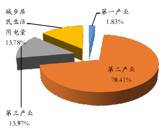 2017年我国各产业用电量结构【图】