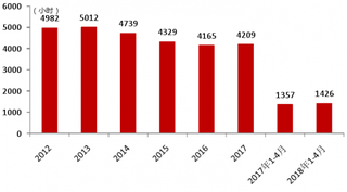 2012-2018年4月我国火电机组平均利用小时数【图】