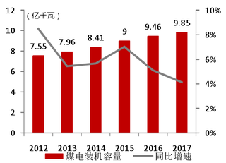 2012-2017年我国煤电装机容量及增速【图】