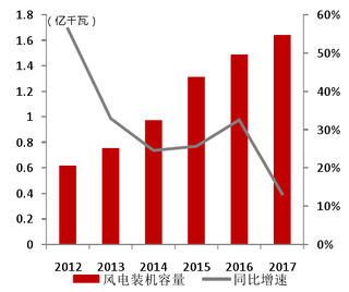 2012-2017年我国风电装机容量及增速【图】