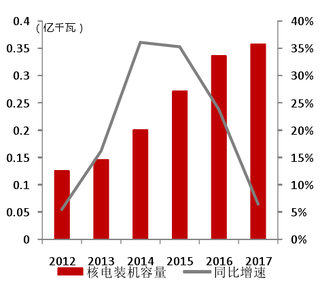 2012-2017年我国核电装机容量及增速【图】