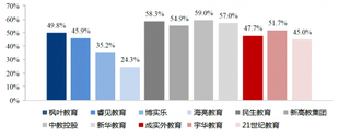 2017年我国民办学校上市公司毛利率（图）