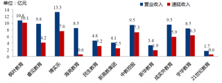 2017年我国民办学校上市公司递延收入（图）