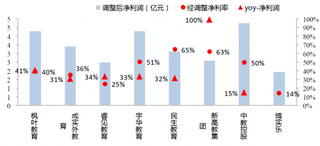 2017年我国民办学校上市公司调整后净利（图）