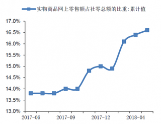 2018年我国实物商品网上零售额占社零比重呈上升趋势（图）